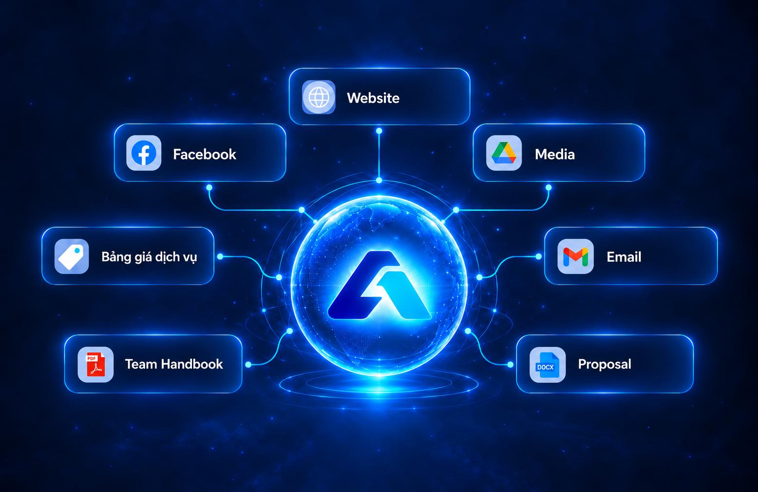Logo ATE kết nối với Website, Facebook, Media, Email, bảng giá dịch vụ, Team Handbook và Proposal.