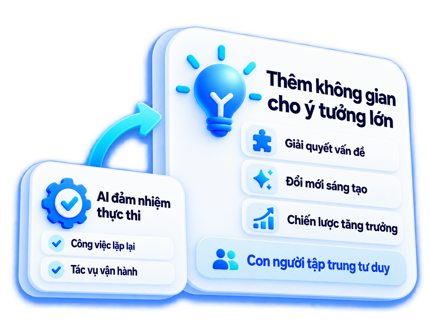 Minh họa AI đảm nhiệm thực thi để con người tập trung giải quyết vấn đề và sáng tạo.
